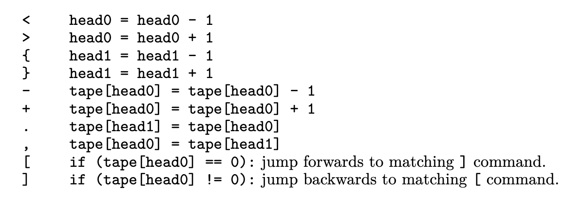 less than symbol: head0 = head0 - 1, > head0 = head0 + 1; { head1 = head1 - 1; } head1 = head1 + 1; - tape[head0] = tape[head0] - 1; + tape[head0] =; tape[head0] + 1; . tape[head1] = tape[head0]; , tape[head0] = tape[head1]; [ if (tape[head0] == 0): jump forwards to matching ] command.; ] if (tape[head0] != 0): jump backwards to matching [ command.